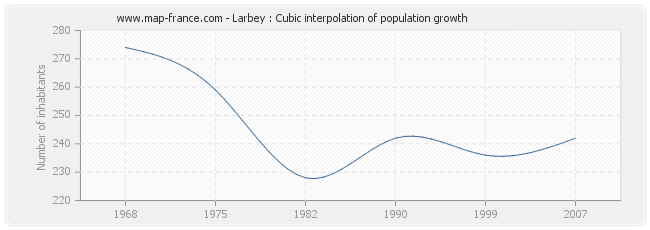 Larbey : Cubic interpolation of population growth