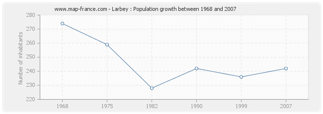 Population Larbey