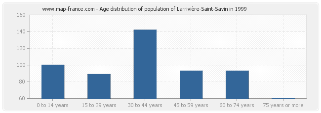 Age distribution of population of Larrivière-Saint-Savin in 1999