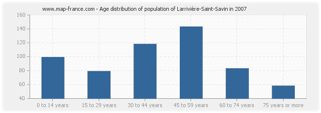 Age distribution of population of Larrivière-Saint-Savin in 2007