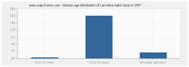 Women age distribution of Larrivière-Saint-Savin in 2007