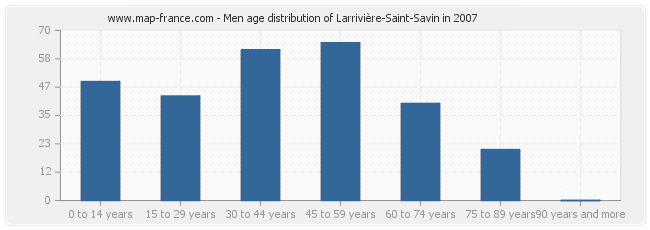 Men age distribution of Larrivière-Saint-Savin in 2007