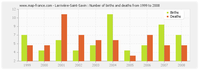 Larrivière-Saint-Savin : Number of births and deaths from 1999 to 2008