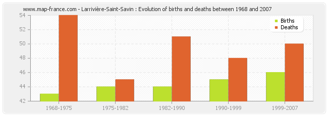 Larrivière-Saint-Savin : Evolution of births and deaths between 1968 and 2007