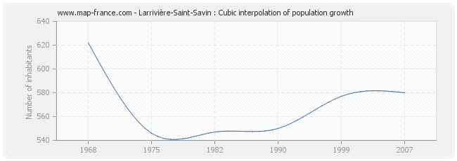 Larrivière-Saint-Savin : Cubic interpolation of population growth