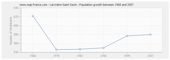 Population Larrivière-Saint-Savin