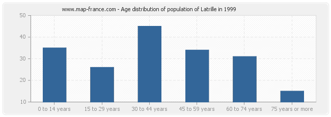 Age distribution of population of Latrille in 1999