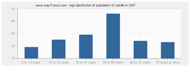 Age distribution of population of Latrille in 2007