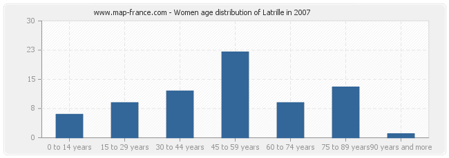 Women age distribution of Latrille in 2007