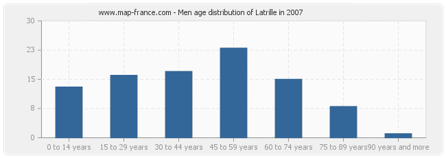 Men age distribution of Latrille in 2007