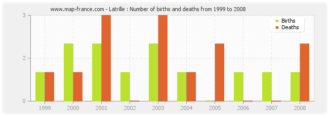 Latrille : Number of births and deaths from 1999 to 2008