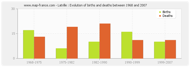 Latrille : Evolution of births and deaths between 1968 and 2007