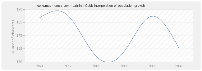Latrille : Cubic interpolation of population growth