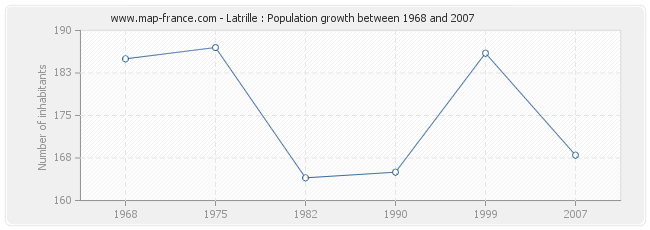 Population Latrille