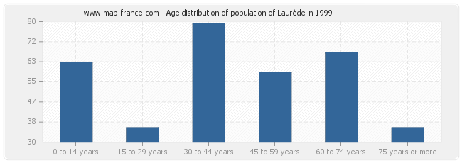 Age distribution of population of Laurède in 1999