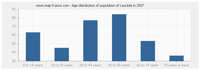 Age distribution of population of Laurède in 2007