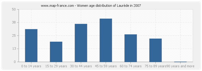 Women age distribution of Laurède in 2007