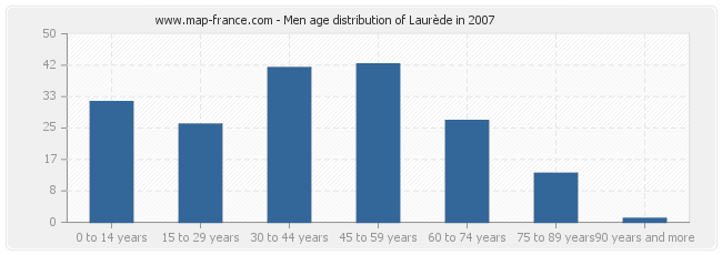 Men age distribution of Laurède in 2007