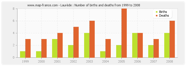 Laurède : Number of births and deaths from 1999 to 2008