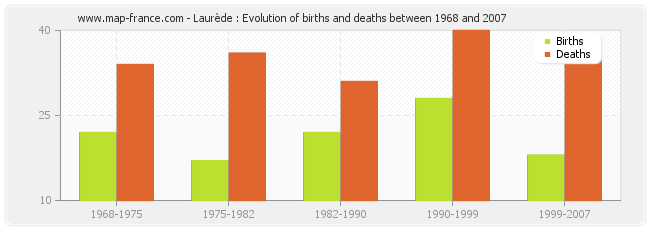 Laurède : Evolution of births and deaths between 1968 and 2007