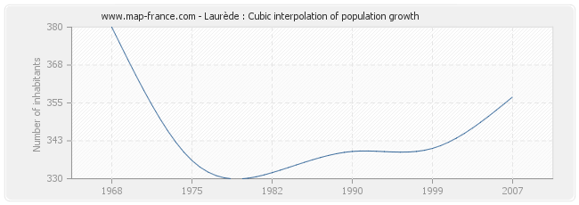 Laurède : Cubic interpolation of population growth