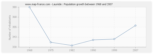 Population Laurède