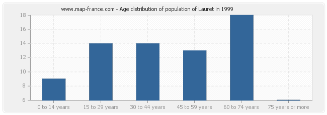 Age distribution of population of Lauret in 1999