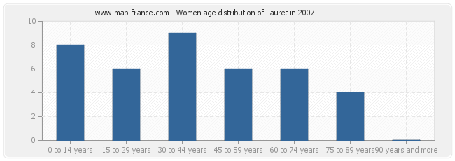 Women age distribution of Lauret in 2007