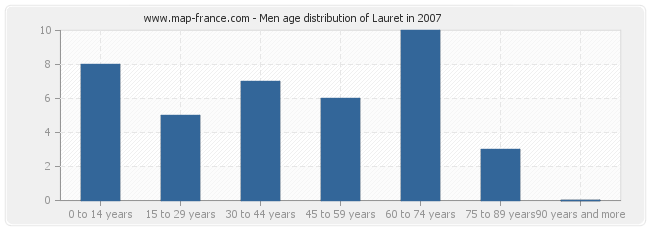 Men age distribution of Lauret in 2007