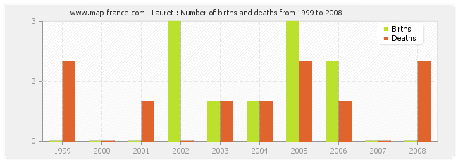 Lauret : Number of births and deaths from 1999 to 2008