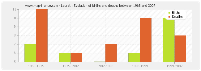 Lauret : Evolution of births and deaths between 1968 and 2007