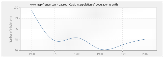 Lauret : Cubic interpolation of population growth