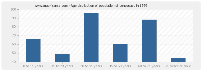 Age distribution of population of Lencouacq in 1999