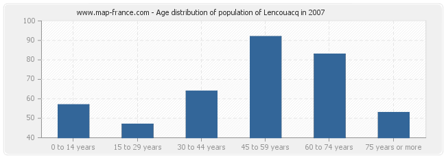 Age distribution of population of Lencouacq in 2007