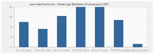 Women age distribution of Lencouacq in 2007