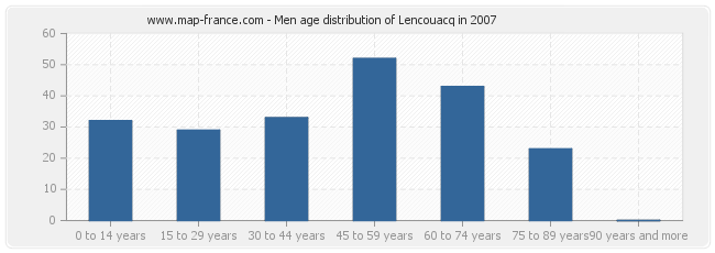 Men age distribution of Lencouacq in 2007