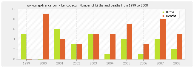 Lencouacq : Number of births and deaths from 1999 to 2008