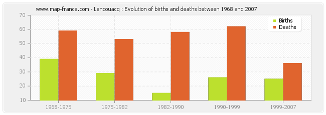 Lencouacq : Evolution of births and deaths between 1968 and 2007
