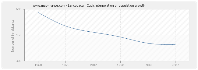 Lencouacq : Cubic interpolation of population growth
