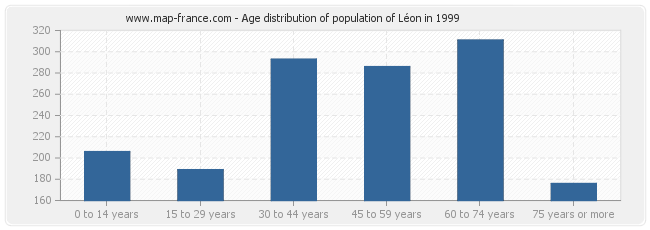 Age distribution of population of Léon in 1999