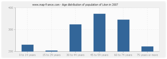 Age distribution of population of Léon in 2007