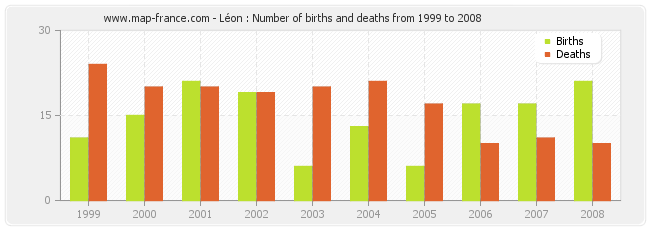 Léon : Number of births and deaths from 1999 to 2008