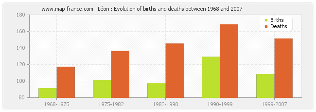 Léon : Evolution of births and deaths between 1968 and 2007