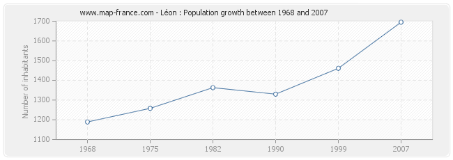 Population Léon