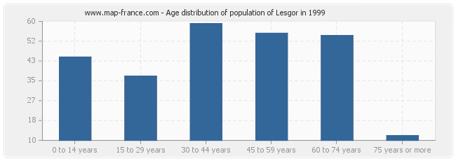 Age distribution of population of Lesgor in 1999
