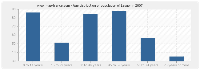 Age distribution of population of Lesgor in 2007