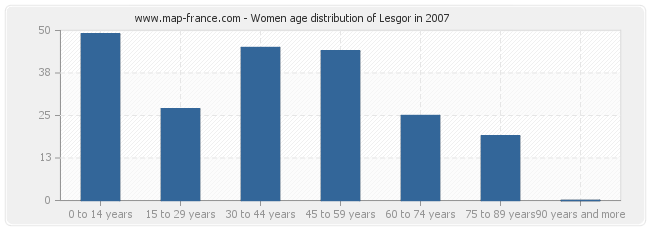 Women age distribution of Lesgor in 2007