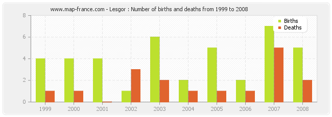 Lesgor : Number of births and deaths from 1999 to 2008