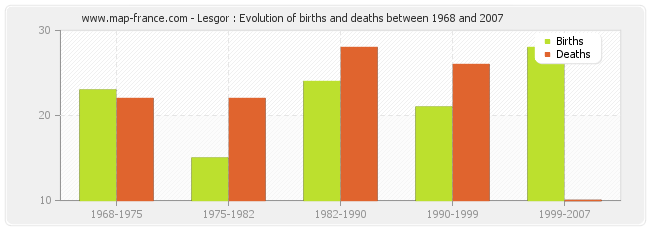 Lesgor : Evolution of births and deaths between 1968 and 2007