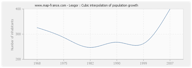 Lesgor : Cubic interpolation of population growth